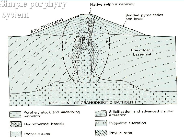 Simple porphyry system 