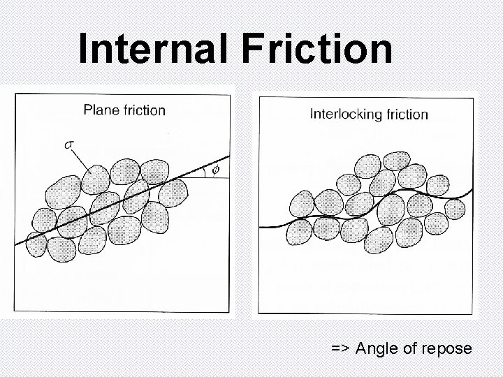Internal Friction => Angle of repose 