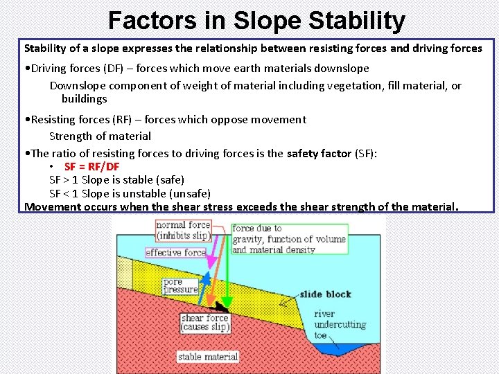 Factors in Slope Stability of a slope expresses the relationship between resisting forces and