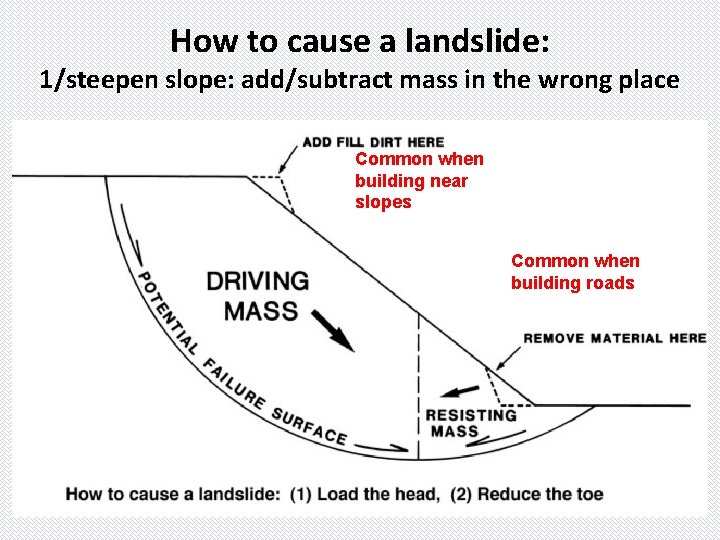 How to cause a landslide: 1/steepen slope: add/subtract mass in the wrong place Common