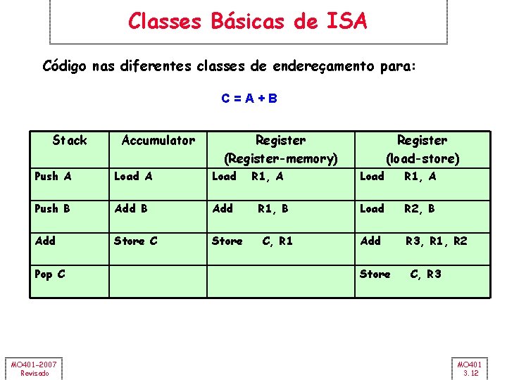 Classes Básicas de ISA Código nas diferentes classes de endereçamento para: C=A+B Stack Accumulator