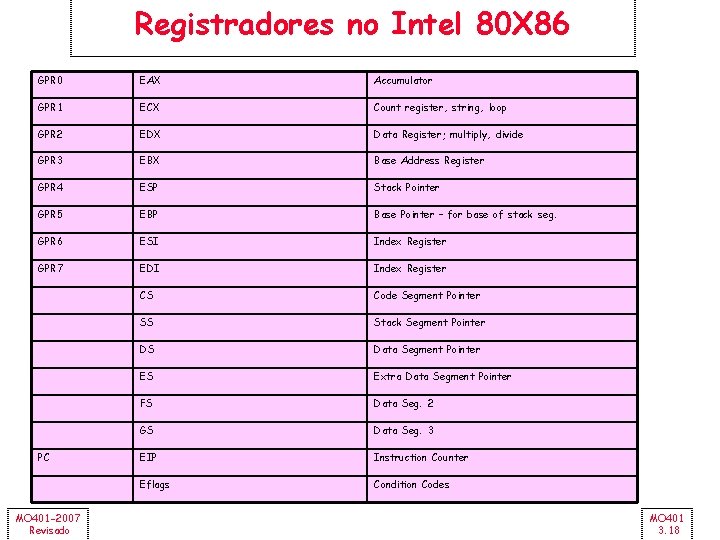 Registradores no Intel 80 X 86 GPR 0 EAX Accumulator GPR 1 ECX Count