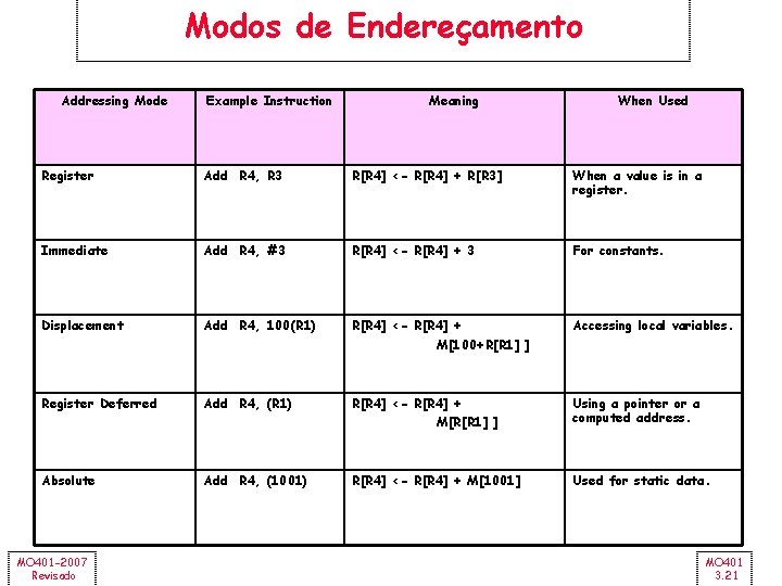 Modos de Endereçamento Addressing Mode Example Instruction Meaning When Used Register Add R 4,