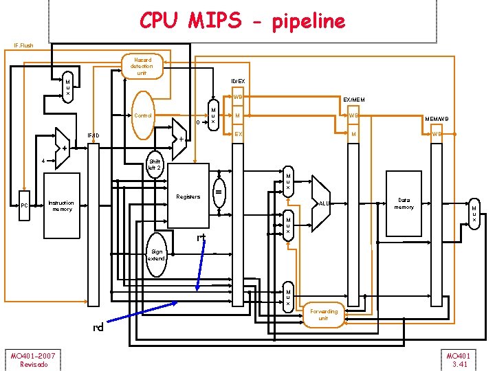 CPU MIPS - pipeline IF. Flush Hazard detection unit ID/EX M u x WB