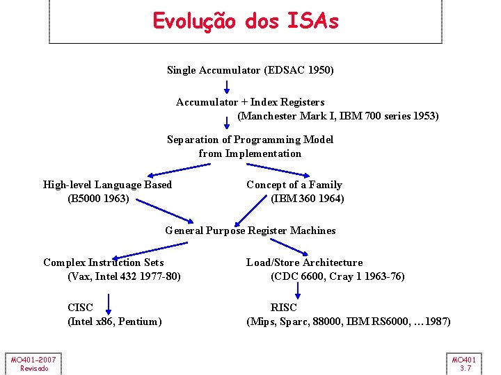 Evolução dos ISAs Single Accumulator (EDSAC 1950) Accumulator + Index Registers (Manchester Mark I,