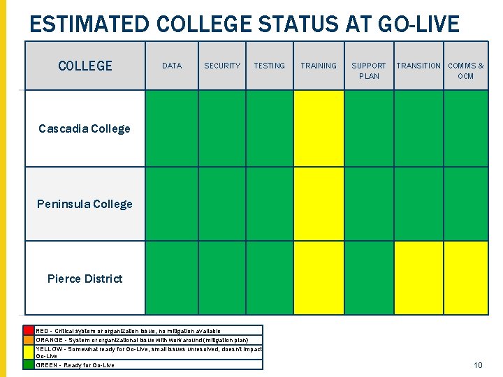 ESTIMATED COLLEGE STATUS AT GO-LIVE COLLEGE READINESS SUMMARY COLLEGE Cascadia College Peninsula College Pierce