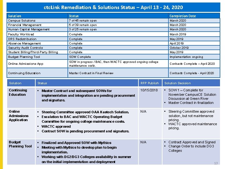 ctc. Link Remediation & Solutions Status – April 13 - 24, 2020 Solution Status