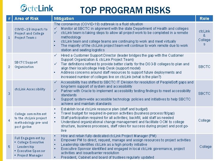 TOP PROGRAM RISKS # Area of Risk 1 COVID– 19 impacts to Project and