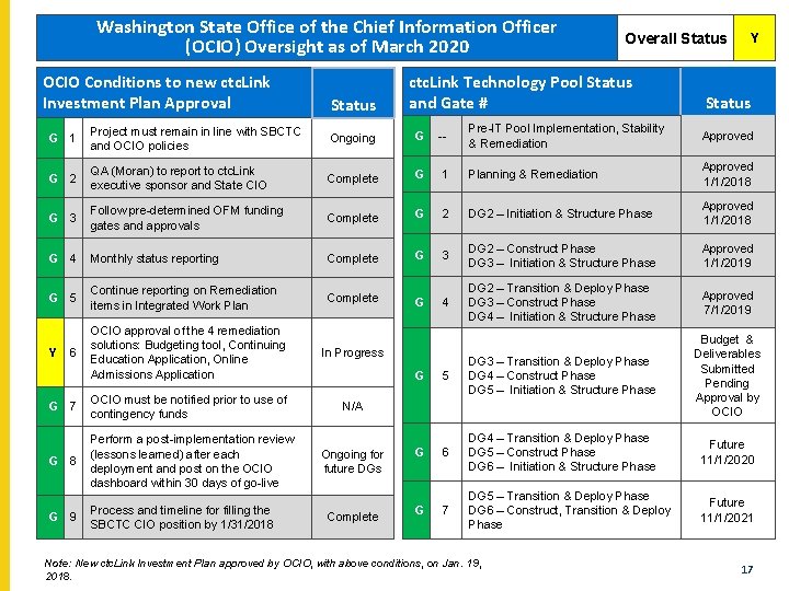 Washington State Office of the Chief Information Officer (OCIO) Oversight as of March 2020