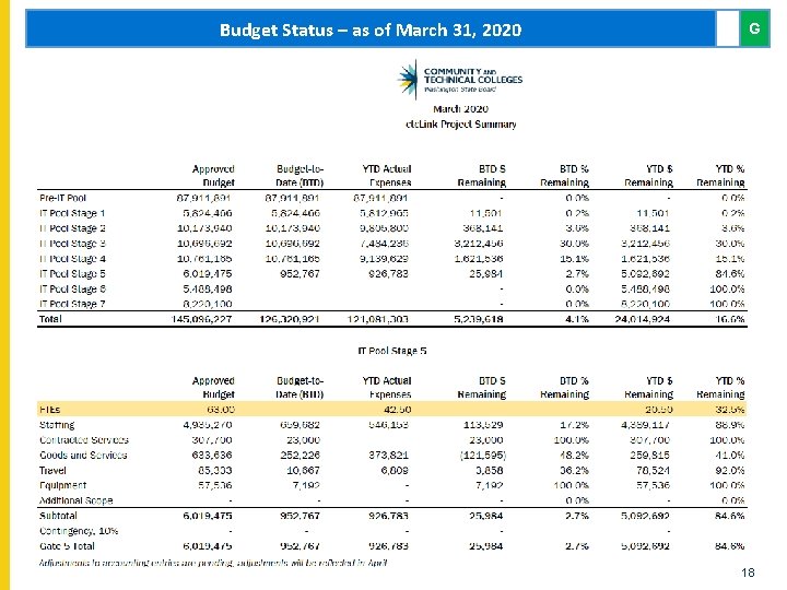 Budget Status – as of March 31, 2020 G 18 