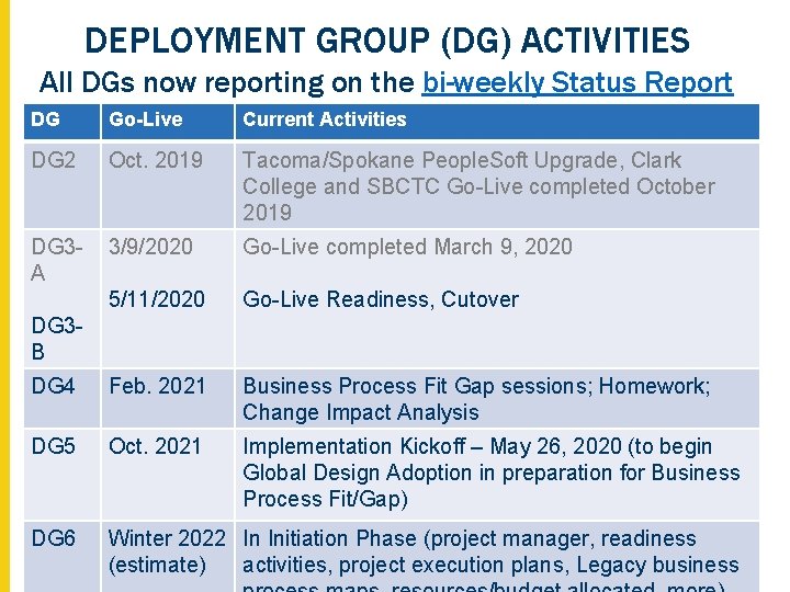 DEPLOYMENT GROUP (DG) ACTIVITIES All DGs now reporting on the bi-weekly Status Report DG