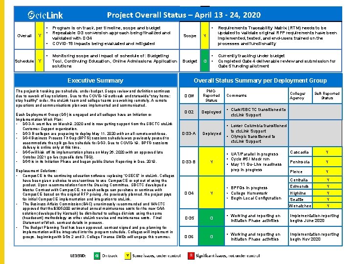 Project Overall Status – April 13 - 24, 2020 Overall Y • • Schedule