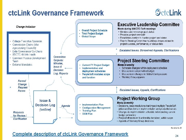 GOVERNANCE Complete description of ctc. Link Governance Framework 24 