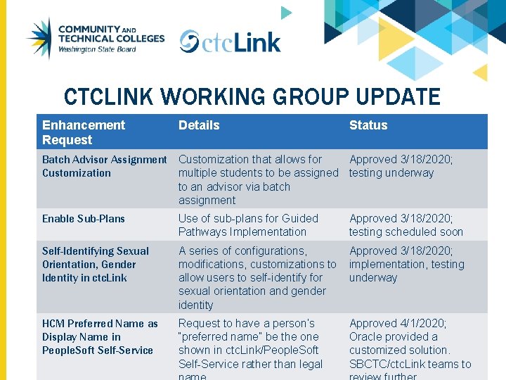 CTCLINK WORKING GROUP UPDATE Enhancement Request Details Status Batch Advisor Assignment Customization that allows