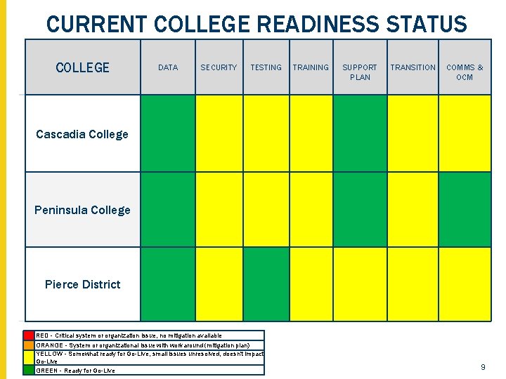 CURRENT COLLEGE READINESS STATUS COLLEGE DATA SECURITY TESTING Y TRAINING Y SUPPORT PLAN TRANSITION