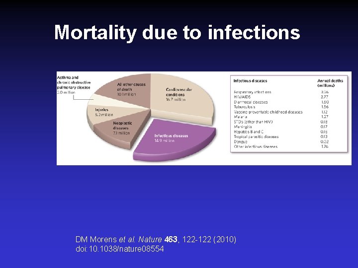 Mortality due to infections DM Morens et al. Nature 463, 122 -122 (2010) doi: