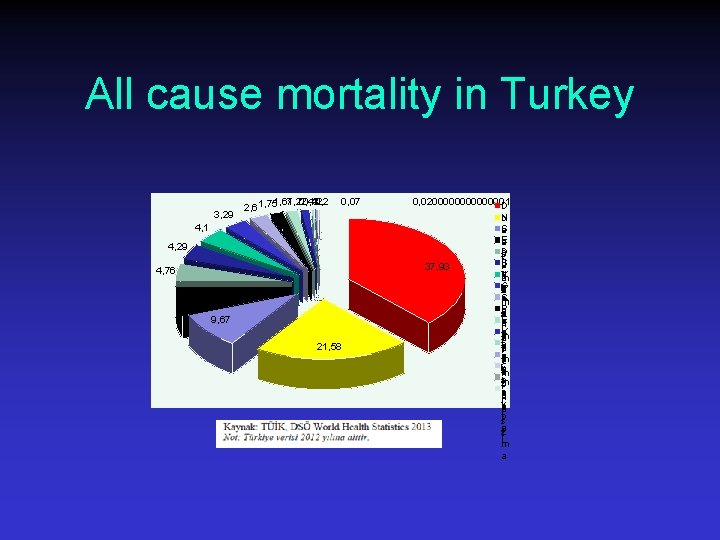 All cause mortality in Turkey 3, 29 1, 67 1, 22 0, 43 0,