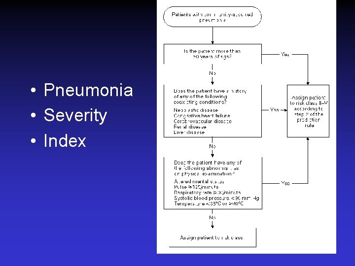  • Pneumonia • Severity • Index 