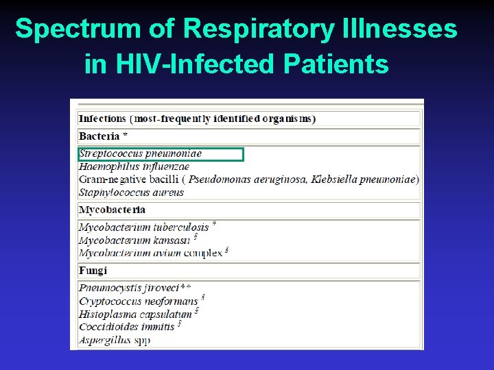 Spectrum of Respiratory Illnesses in HIV-Infected Patients 