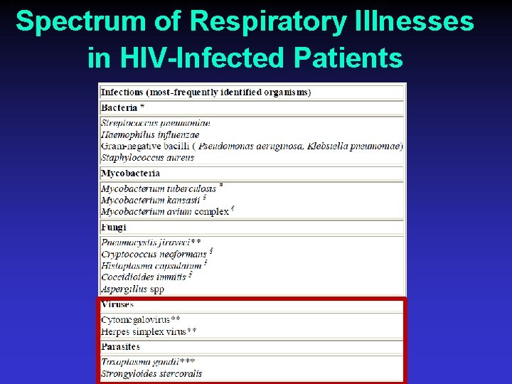 Spectrum of Respiratory Illnesses in HIV-Infected Patients 