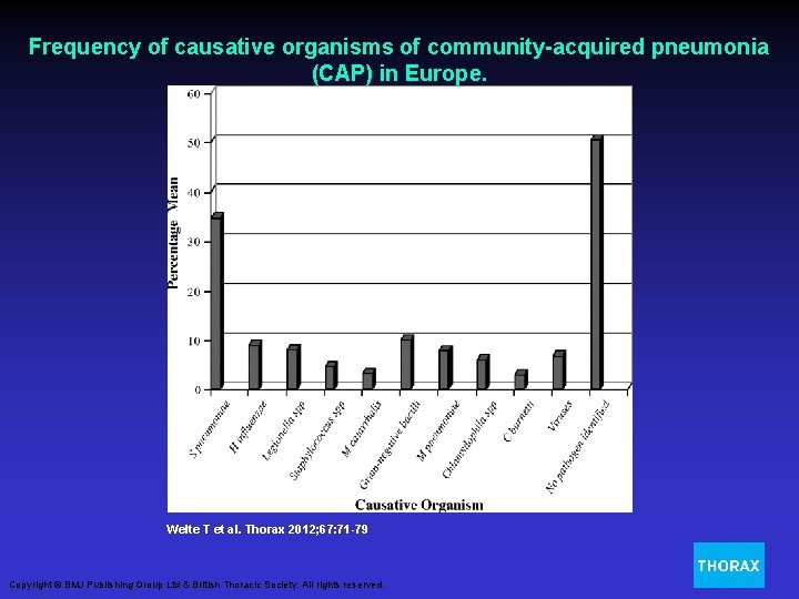 Frequency of causative organisms of community-acquired pneumonia (CAP) in Europe. Welte T et al.