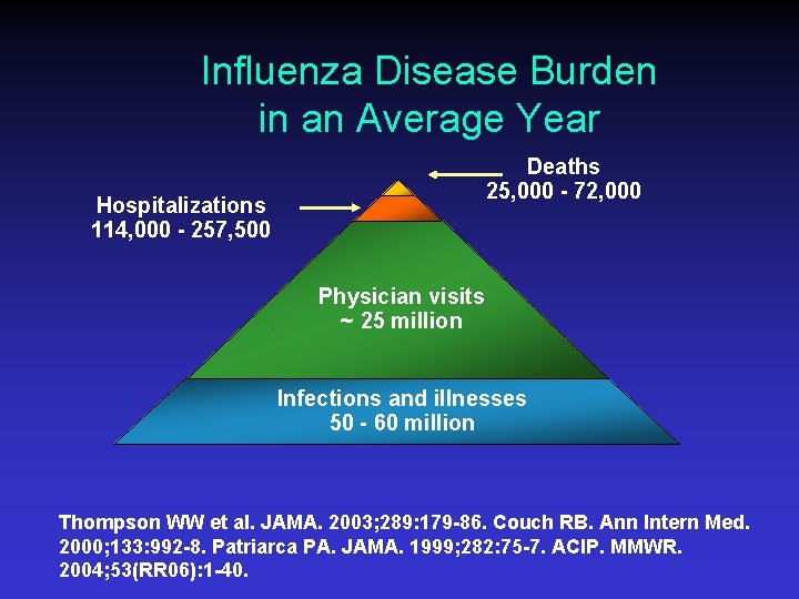 Influenza Disease Burden in an Average Year Deaths 25, 000 - 72, 000 Hospitalizations