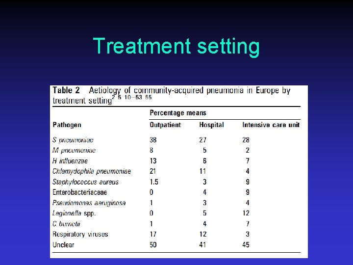 Treatment setting 