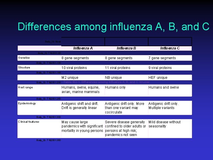 Differences among influenza A, B, and C Body_ID: None Influenza A Influenza B Influenza