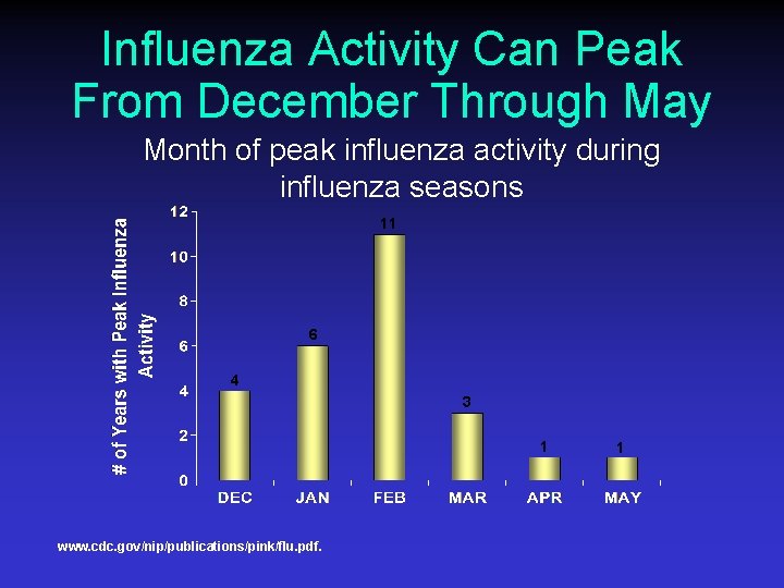 Influenza Activity Can Peak From December Through May Month of peak influenza activity during