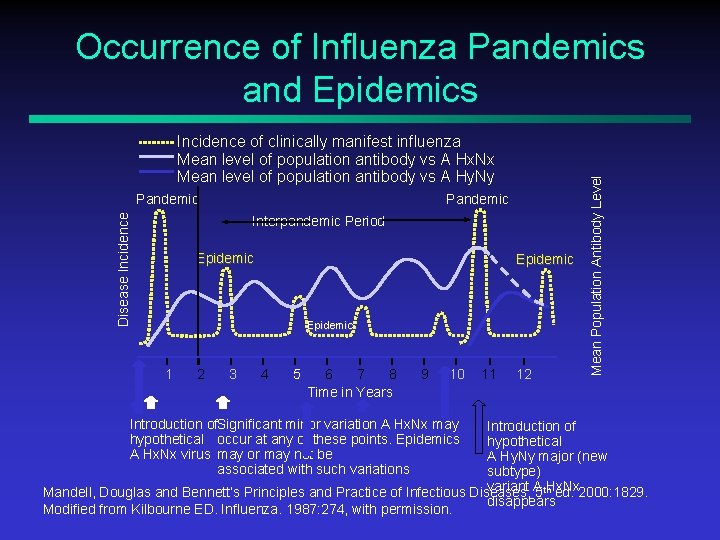 Incidence of clinically manifest influenza Mean level of population antibody vs A Hx. Nx