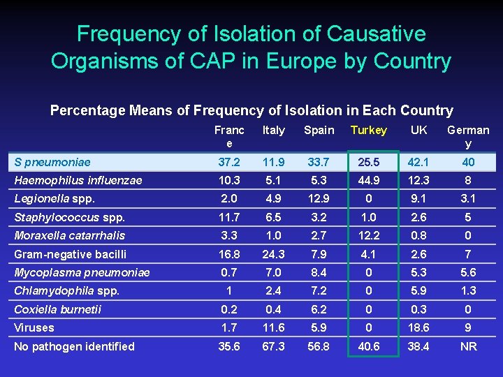 Frequency of Isolation of Causative Organisms of CAP in Europe by Country Percentage Means