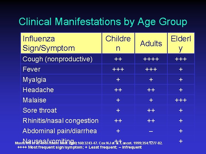 Clinical Manifestations by Age Group Influenza Sign/Symptom Cough (nonproductive) Fever Childre n Adults Elderl