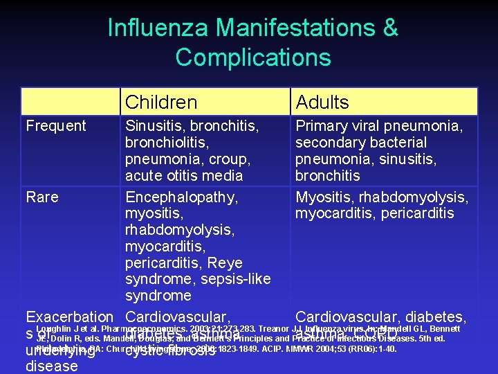 Influenza Manifestations & Complications Children Frequent Adults Sinusitis, bronchitis, Primary viral pneumonia, bronchiolitis, secondary