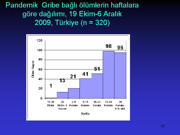 Pandemik Gribe bağlı ölümlerin haftalara göre dağılımı, 19 Ekim-6 Aralık 2009, Türkiye (n =