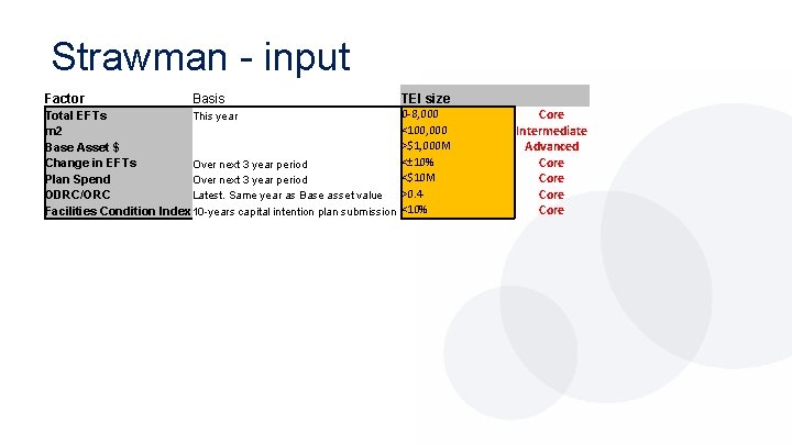 Strawman - input Factor Basis Total EFTs This year m 2 Base Asset $