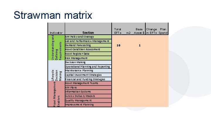 Strawman matrix Lifecycle Asset Management Decision Enablers Making Understanding and Defining Requirements Indicator Section