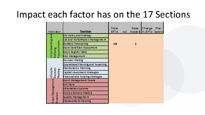 Impact each factor has on the 17 Sections Lifecycle Asset Management Decision Enablers Making