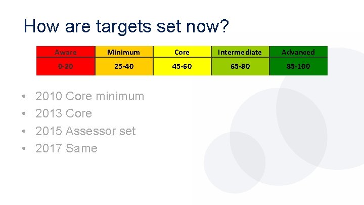 How are targets set now? • • Aware Minimum Core Intermediate Advanced 0 -20