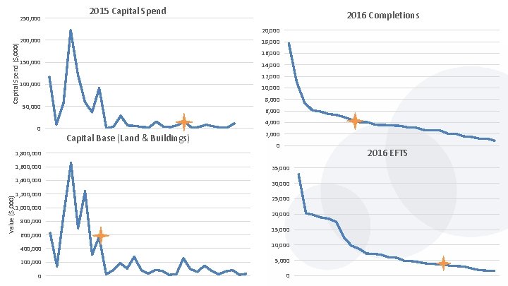 250, 000 2015 Capital Spend 2016 Completions Capital Spend ($, 000) 20, 000 200,