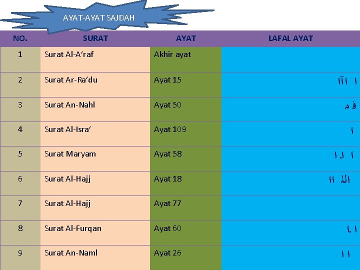 AYAT-AYAT SAJDAH NO. SURAT AYAT LAFAL AYAT 1 Surat Al-A’raf Akhir ayat 2 Surat AYAT-AYAT SAJDAH NO. SURAT AYAT LAFAL AYAT 1 Surat Al-A’raf Akhir ayat 2 Surat