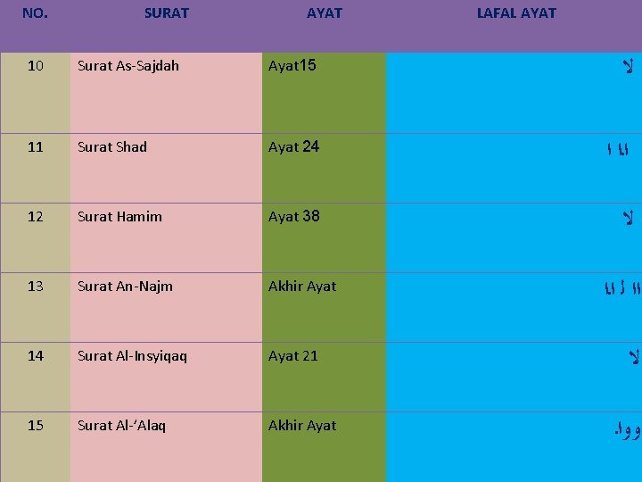 NO. SURAT AYAT 10 Surat As-Sajdah Ayat 15 11 Surat Shad Ayat 24 12 NO. SURAT AYAT 10 Surat As-Sajdah Ayat 15 11 Surat Shad Ayat 24 12