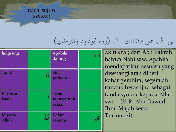 DALIL SUJUD SYUKUR ( )ﺭﻭﻩ ﺍﺑﻮﺩﺍﻭﺩ ﻭﺍﻟﺘﺮﻣﺬﻱ. ﺍ ﺍ ﺍ ﻯ ﺍﺍ ﺍ : DALIL SUJUD SYUKUR ( )ﺭﻭﻩ ﺍﺑﻮﺩﺍﻭﺩ ﻭﺍﻟﺘﺮﻣﺬﻱ. ﺍ ﺍ ﺍ ﻯ ﺍﺍ ﺍ :
