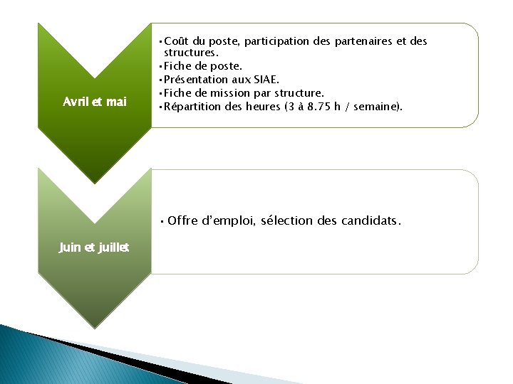 Avril et mai • Coût du poste, participation des partenaires et des structures. • Avril et mai • Coût du poste, participation des partenaires et des structures. •