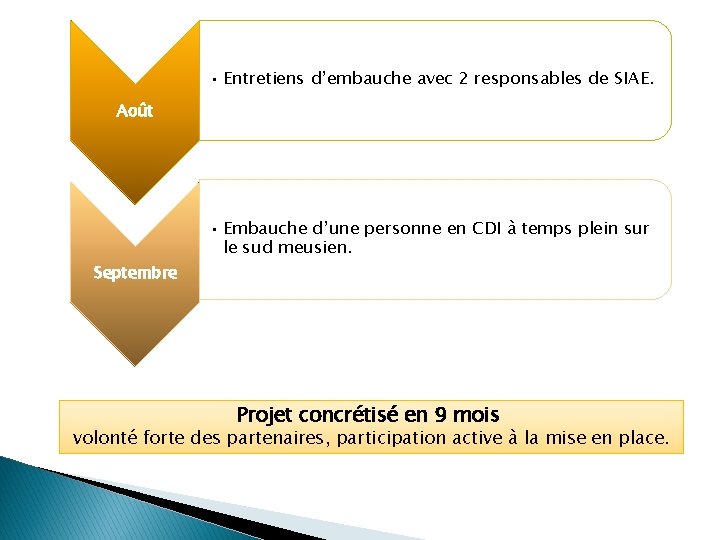 • Entretiens d’embauche avec 2 responsables de SIAE. Août • Embauche d’une personne • Entretiens d’embauche avec 2 responsables de SIAE. Août • Embauche d’une personne