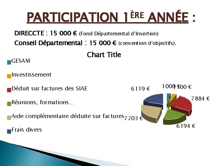 PARTICIPATION 1ÈRE ANNÉE : DIRECCTE : 15 000 € (Fond Départemental d’Insertion) Conseil Départemental PARTICIPATION 1ÈRE ANNÉE : DIRECCTE : 15 000 € (Fond Départemental d’Insertion) Conseil Départemental