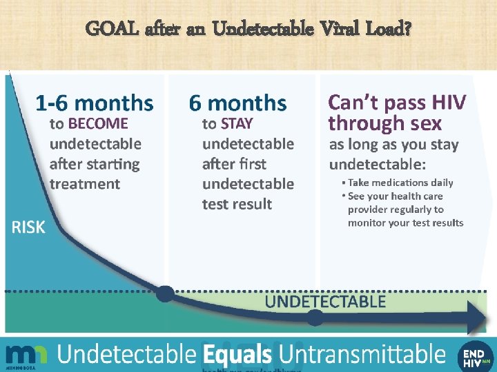 GOAL after an Undetectable Viral Load? 