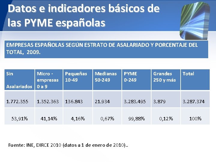 Datos e indicadores básicos de las PYME españolas EMPRESAS ESPAÑOLAS SEGÚN ESTRATO DE ASALARIADO