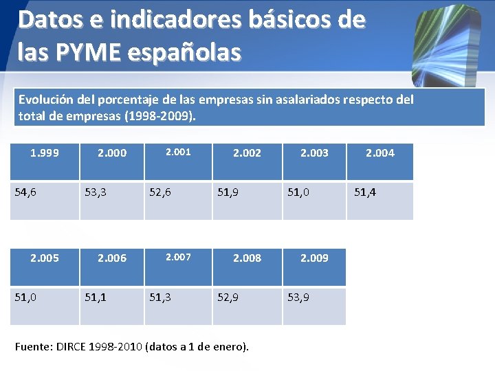 Datos e indicadores básicos de las PYME españolas Evolución del porcentaje de las empresas
