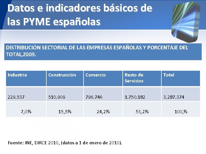 Datos e indicadores básicos de las PYME españolas DISTRIBUCIÓN SECTORIAL DE LAS EMPRESAS ESPAÑOLAS
