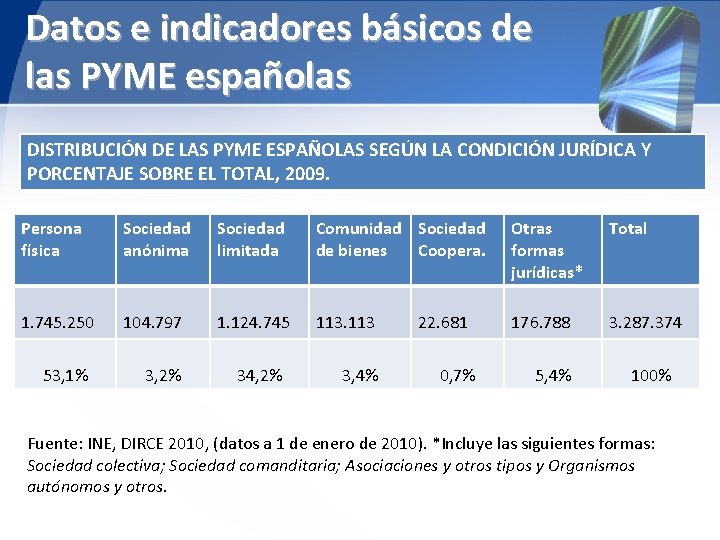 Datos e indicadores básicos de las PYME españolas DISTRIBUCIÓN DE LAS PYME ESPAÑOLAS SEGÚN
